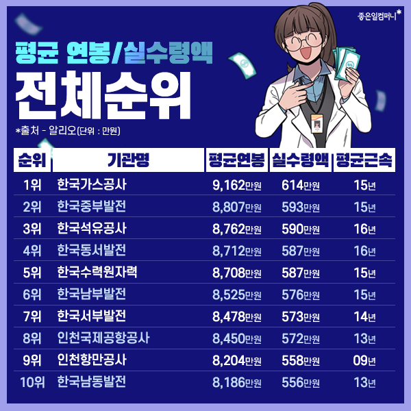 2022공기업연봉순위_공기업신입연봉 (6).png