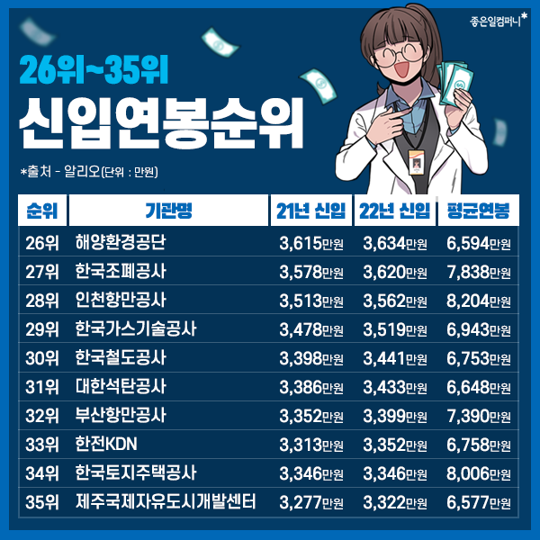 2022공기업연봉순위_신입연봉_공기업연봉정보 (9).png