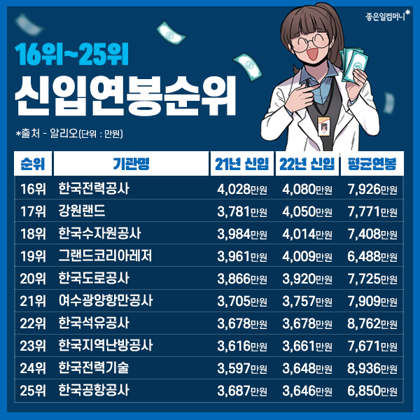2022공기업연봉순위_신입연봉_공기업연봉정보 (8).png