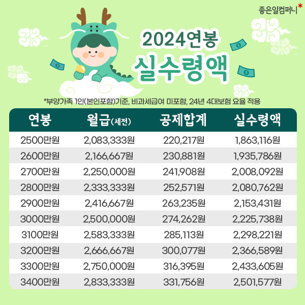 2024최저시급_2024연봉실수령액 (4).png