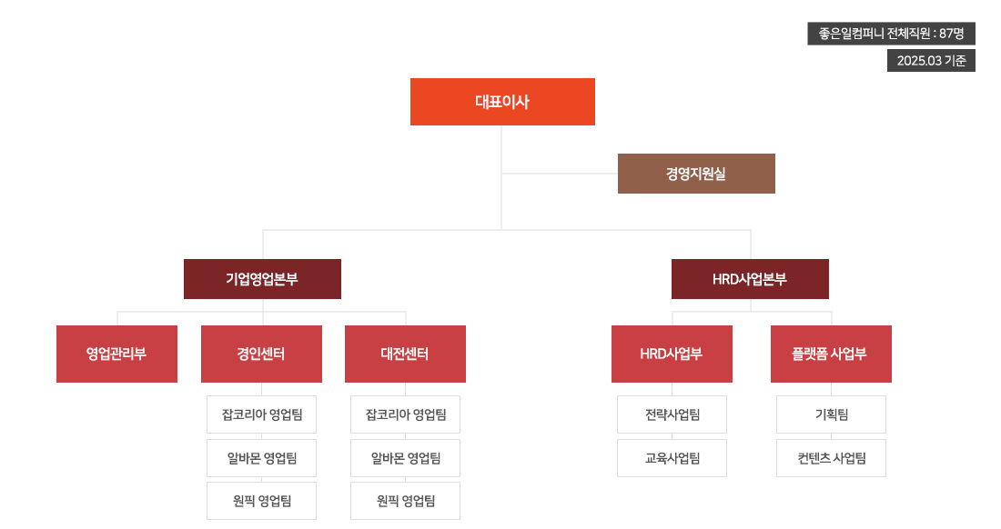 조직현황